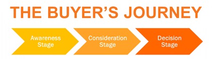Buyer Journey
