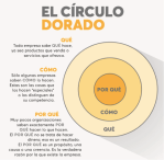 circulo dorado Simon Sinek