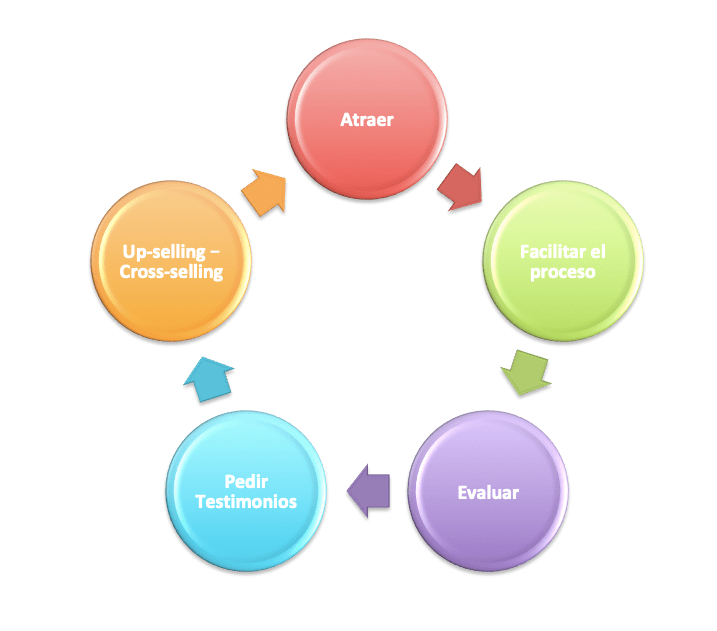 Pasos para tus citas online