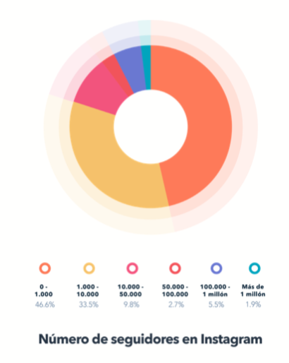 Interacciones vs cantidad de seguidores