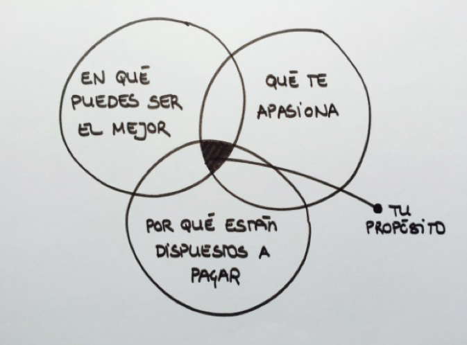 Triada para emprender