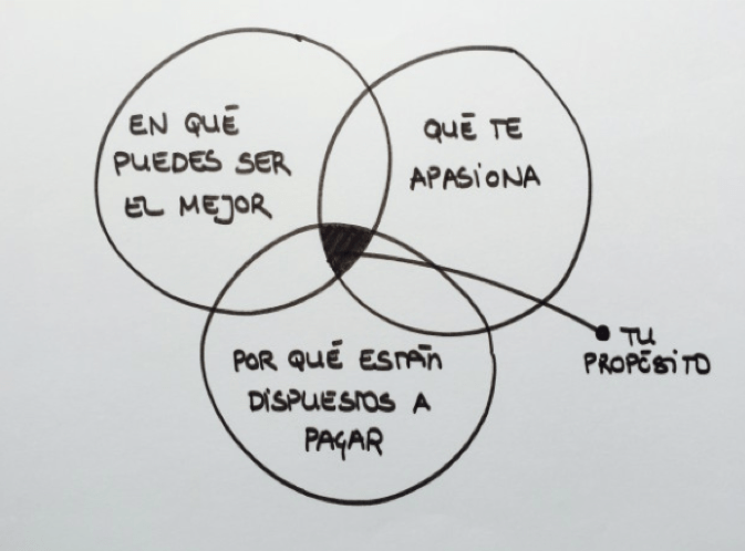 Triada para emprender