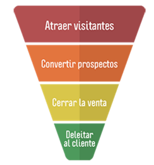 Embudo de Inbound