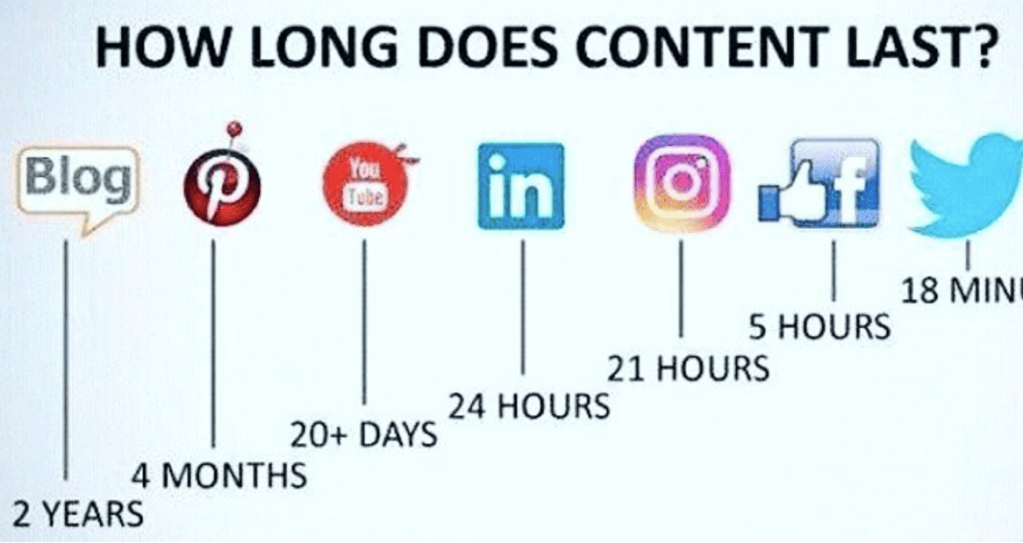 Vida útil de los contenidos