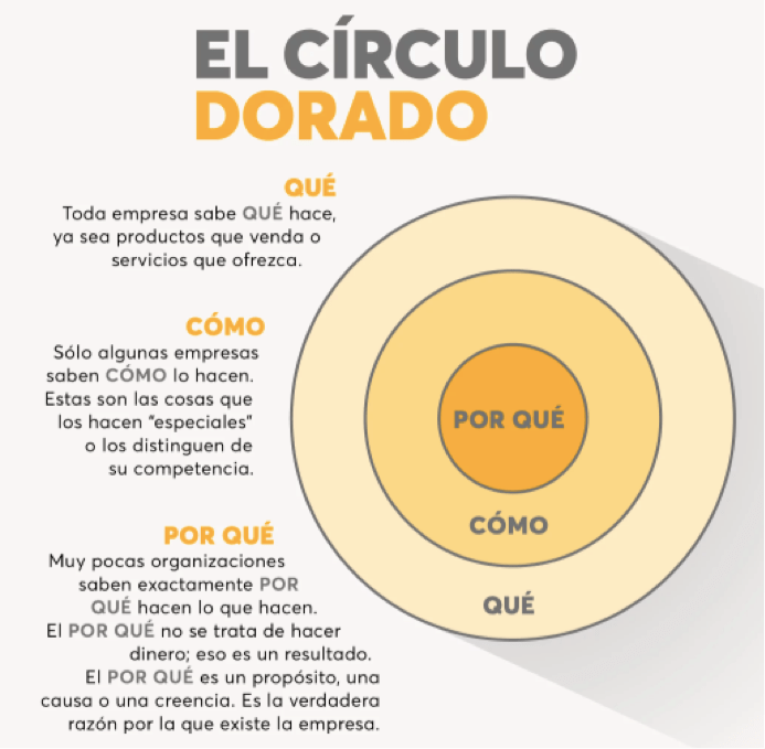 Circulo dorado Simon Sinek